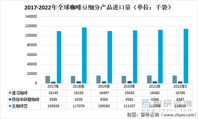 2021年全球及主要地区咖啡豆产量、进出口量及消费量情况:罗布斯塔咖啡豆产量增长4.56% [图]